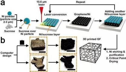 3D打印石墨烯泡沫 开启石墨烯应用新时代