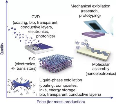 石墨烯研究进展回顾 近年Nature与Science重要发表盘点