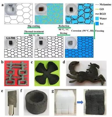 形状可设计的超回弹石墨烯气凝胶 从微观结构到宏观应用的突破